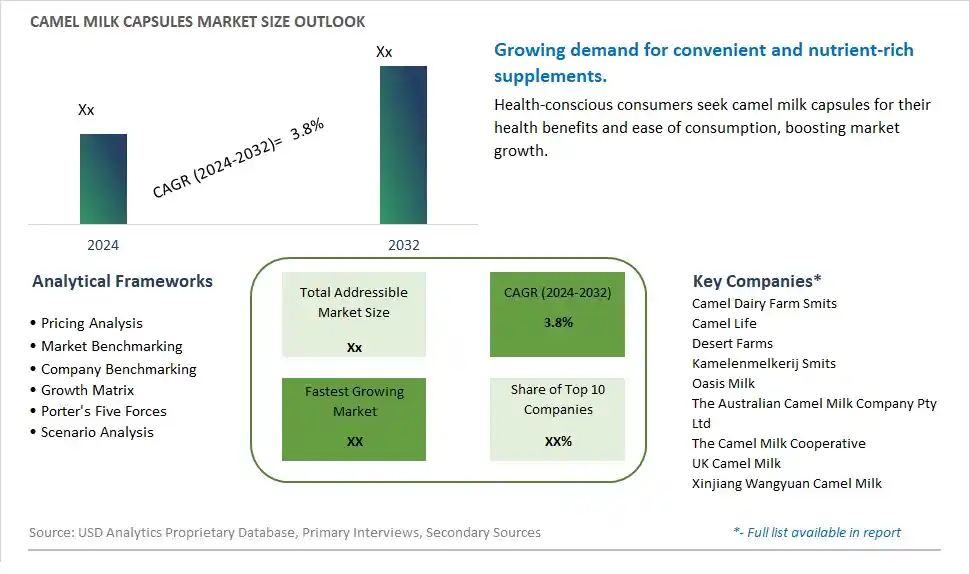 Camel Milk Capsules Market Size, Share, Trends, Growth Outlook